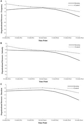 A Longitudinal Examination of Military Veterans’ Invictus Games Stress Experiences